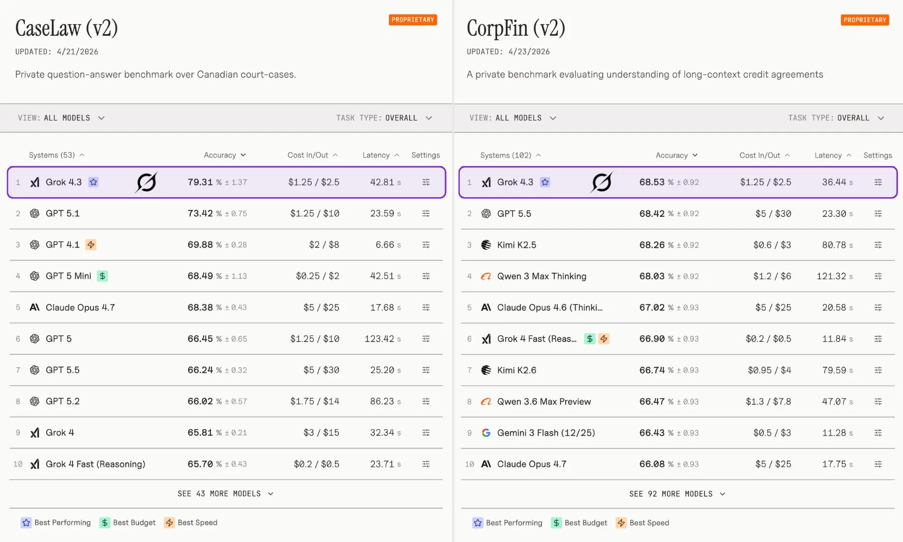 Grok 4.3 benchmark 登顶法律金融测试 跑分数据公布