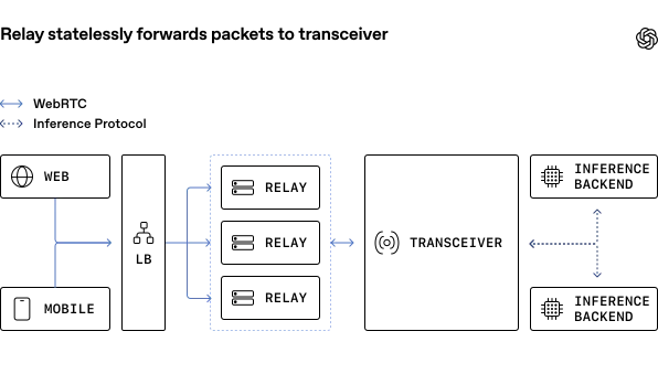 Kubernetes 环境下 WebRTC 端口压力与连接状态粘连示意图