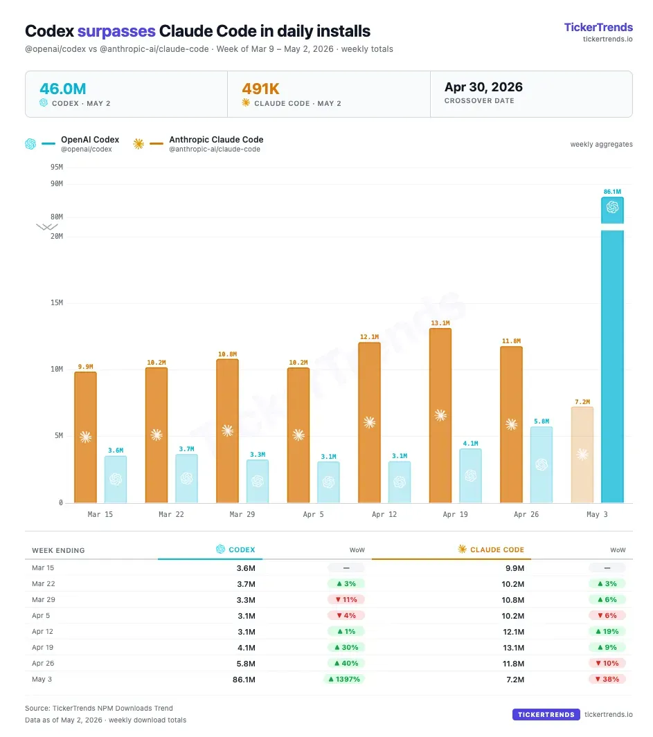 OpenAI Codex 下载量一周激增 1397% 迅速超越 Claude Code