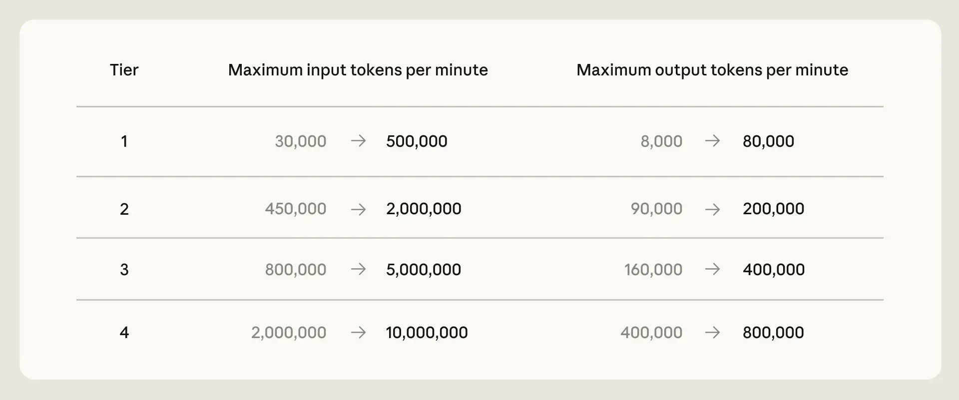 Claude Opus API 新速率限制表格截图