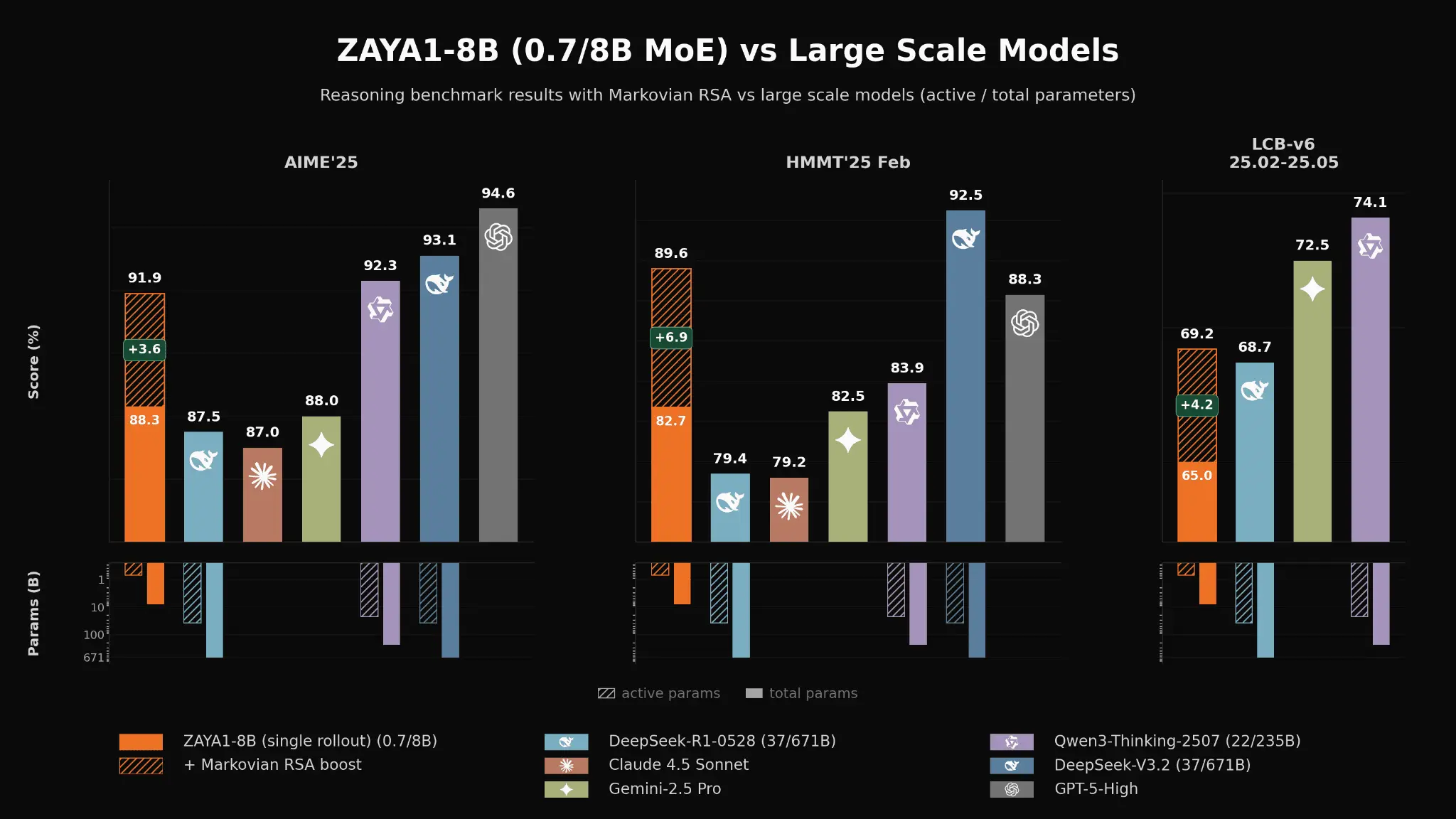 ZAYA1-8B 与大模型数学代码对比图