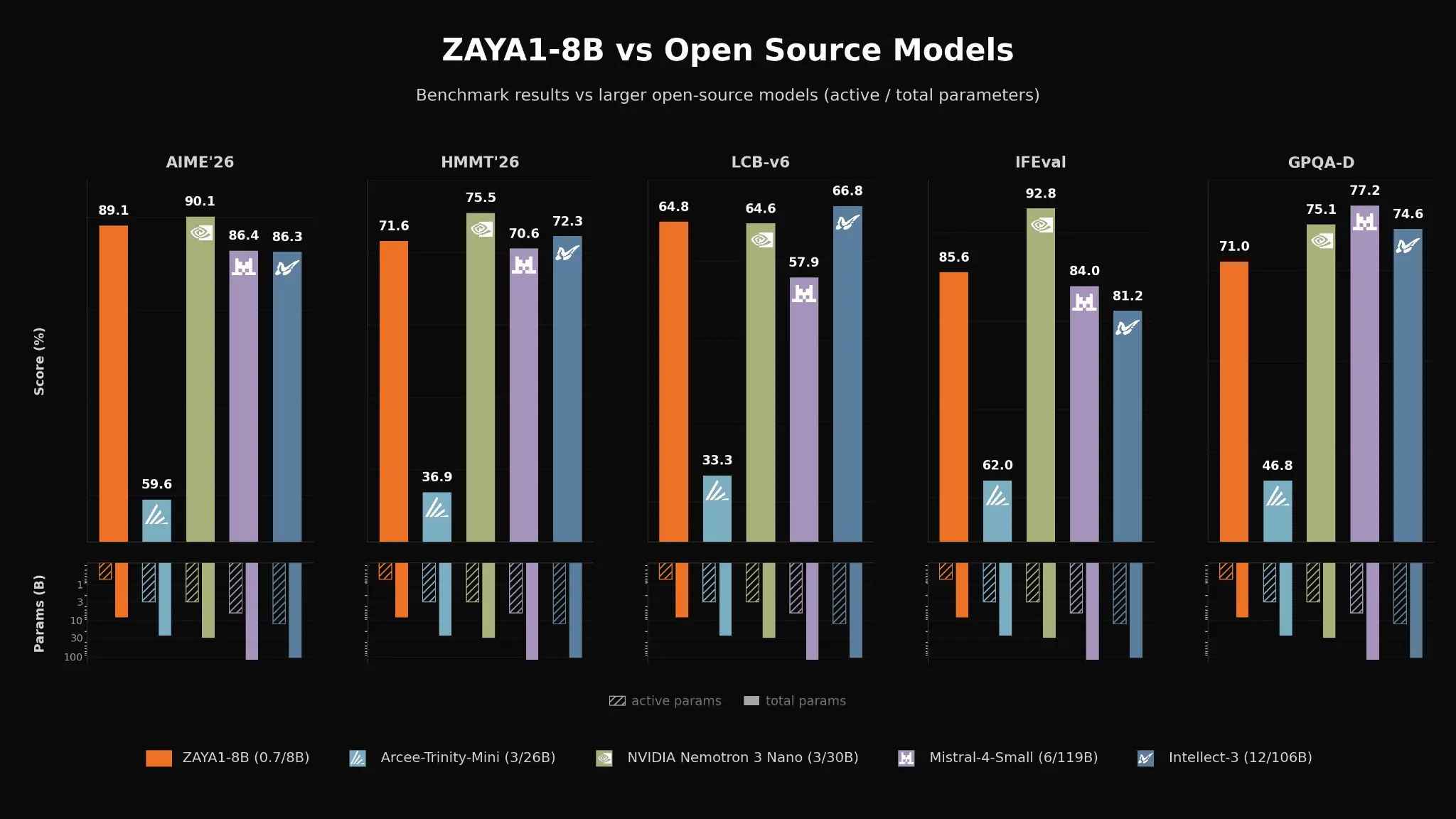 ZAYA1-8B 多项评测结果对比图