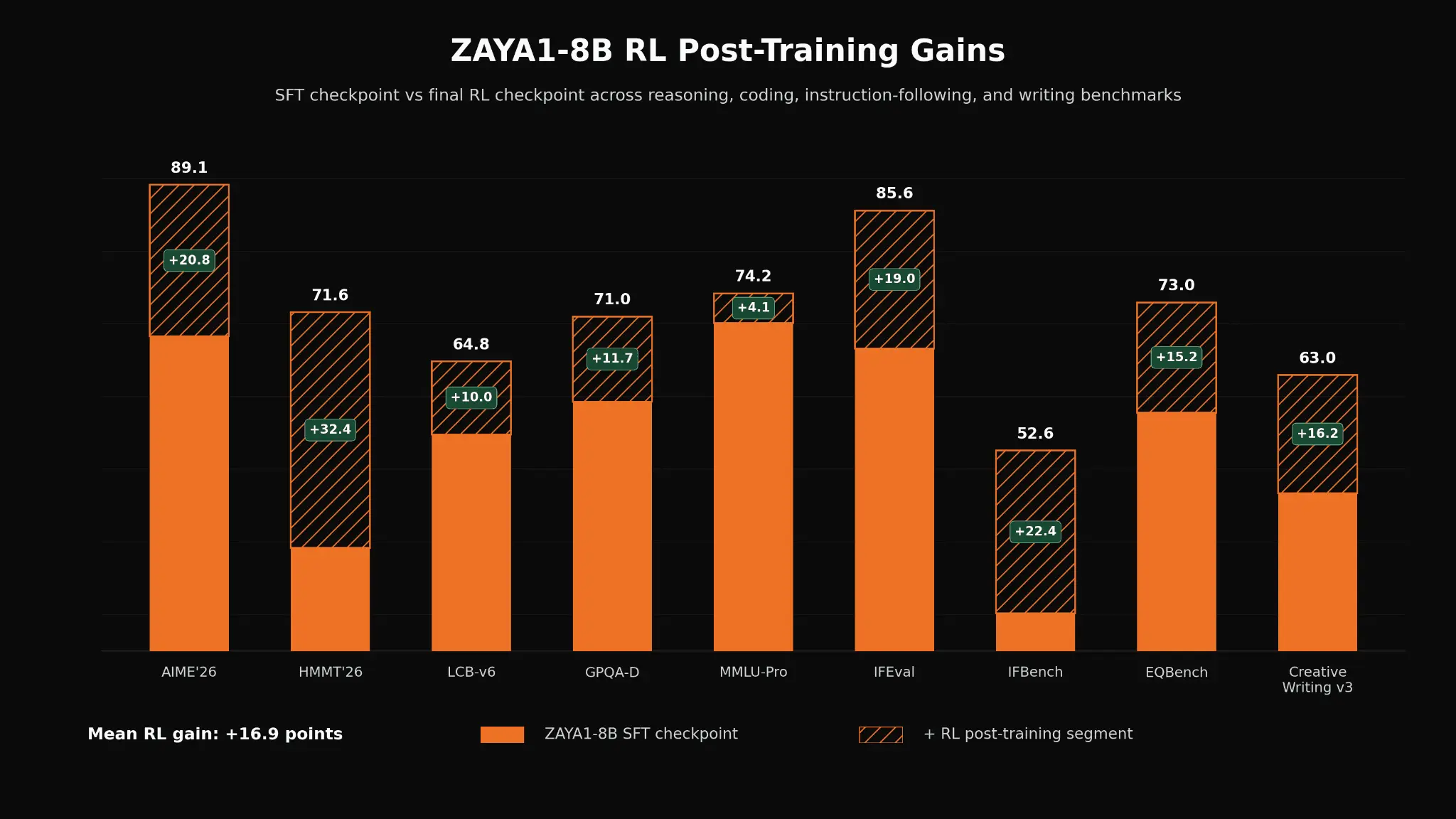 ZAYA1-8B 强化学习阶段能力提升图