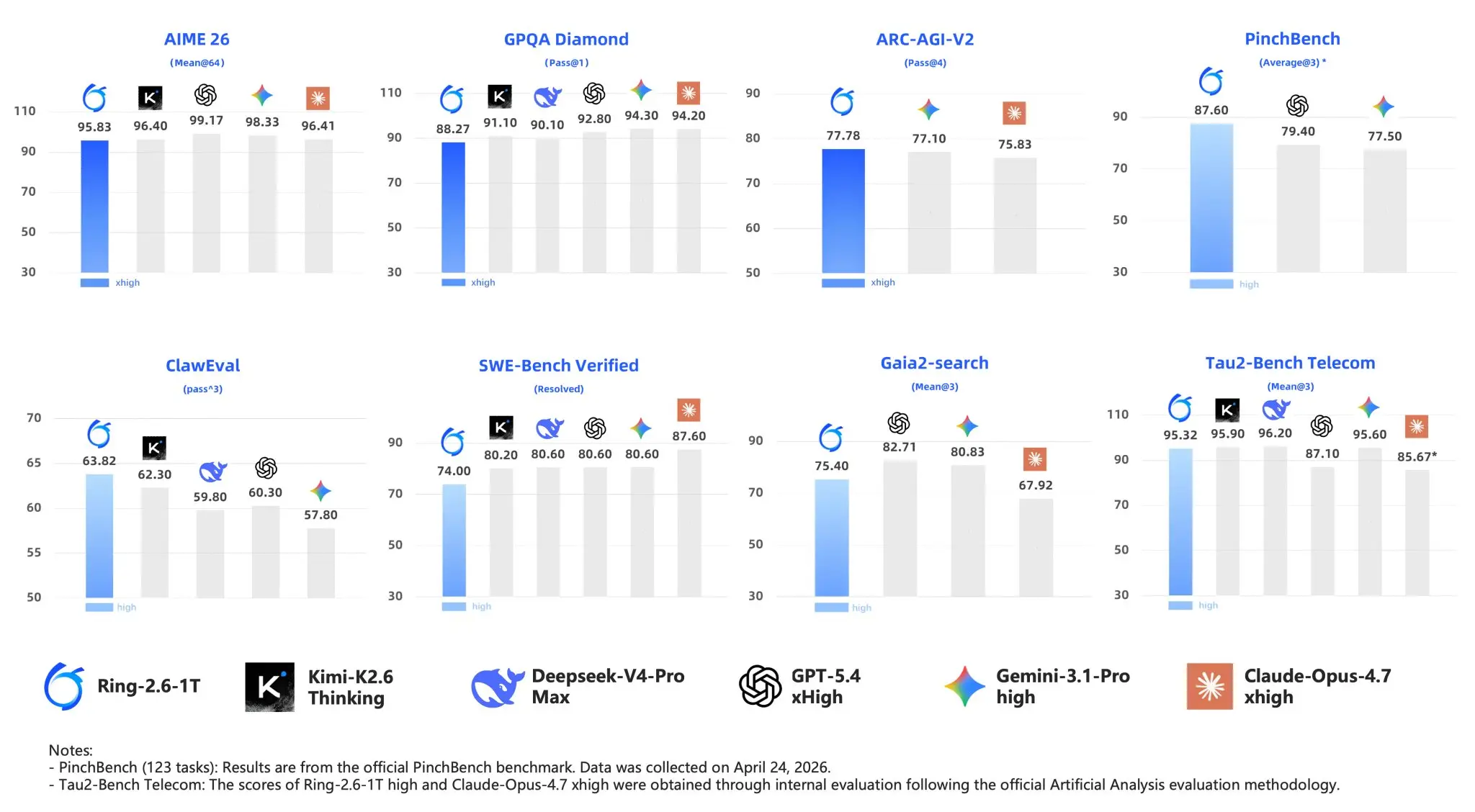 Ring xhigh 档推理 benchmark 成绩图