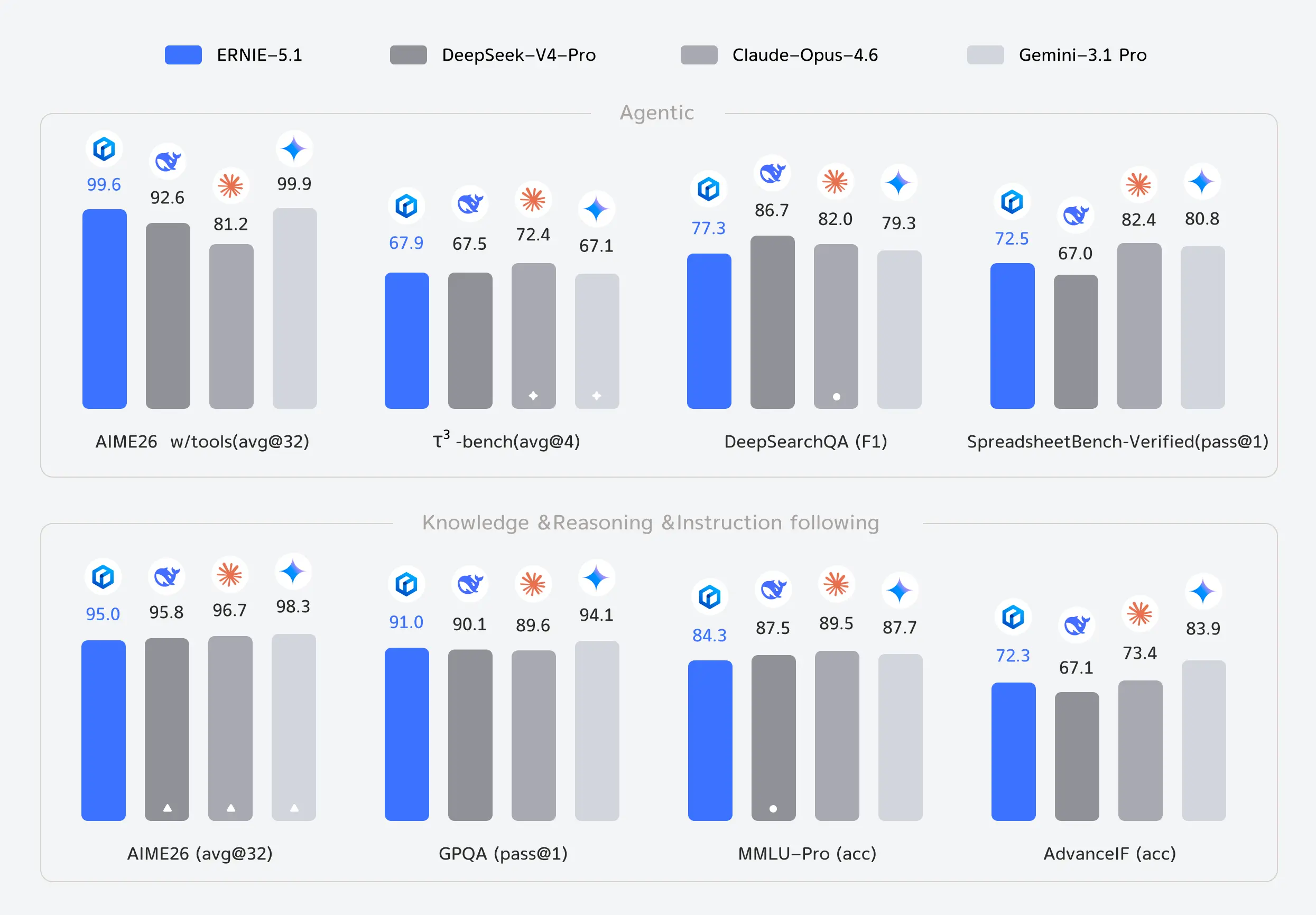 文心 5.1 Benchmark 能力对比图