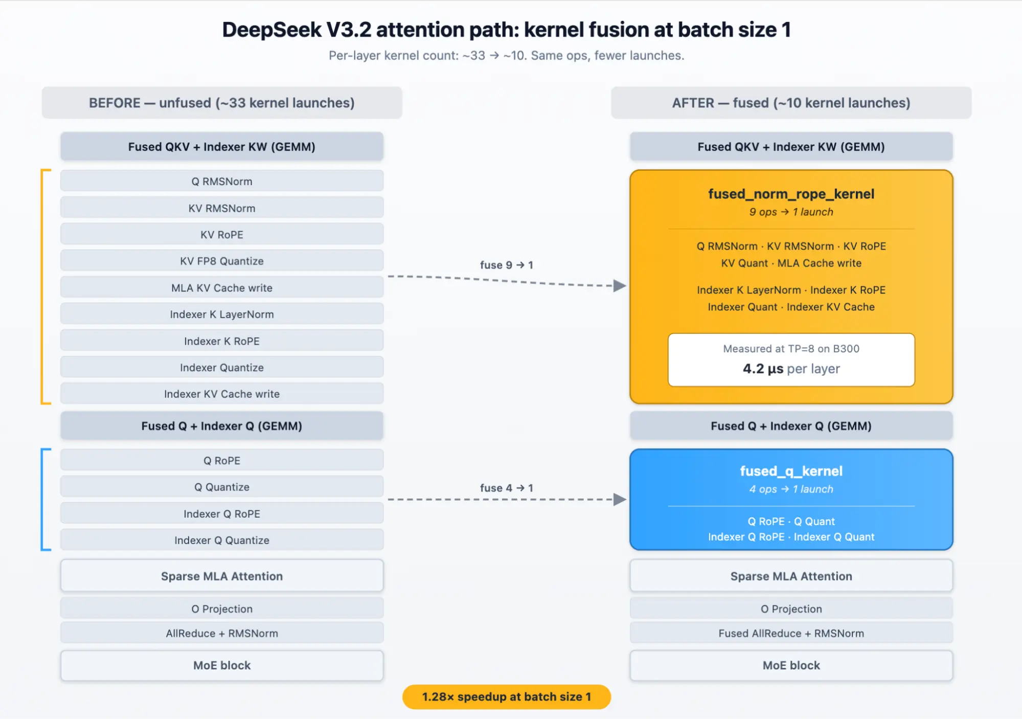 DeepSeek V3.2 Attention 路径融合示意图