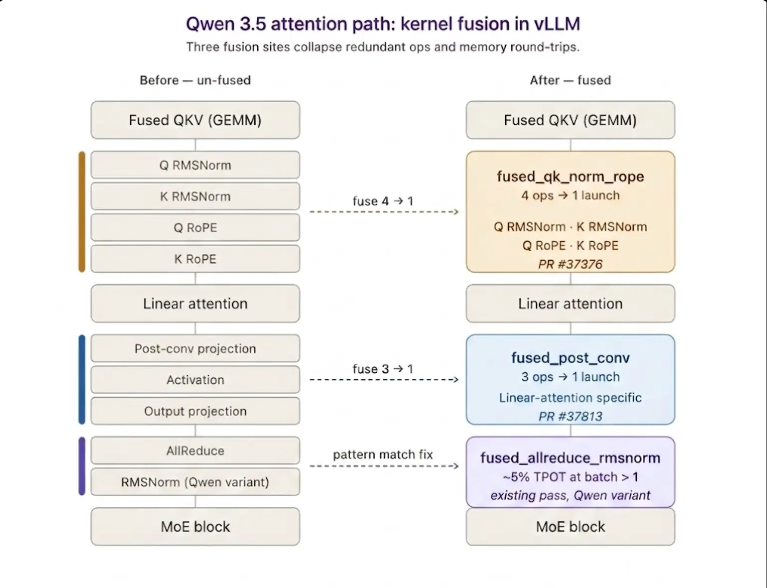 Qwen 3.5 线性注意力路径融合结构对比