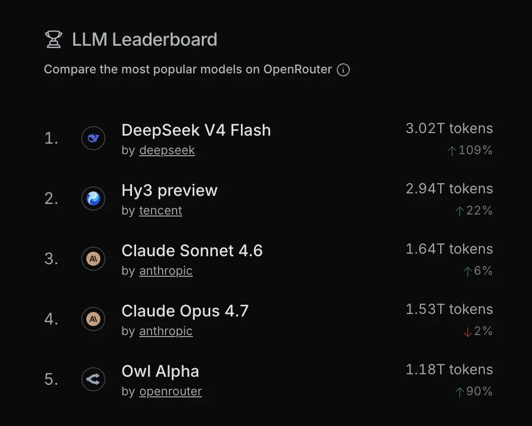 DeepSeek-V4-Flash 登顶 OpenRouter 周排行榜截图