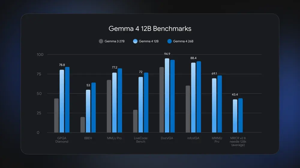 Gemma 4 12B 在各类 benchmark 上的性能对比图表