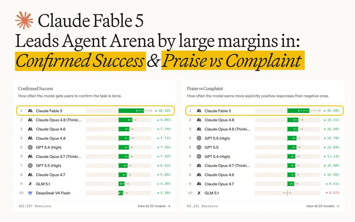 Claude Fable 5 在 Agent Arena 各项指标上的得分对比图