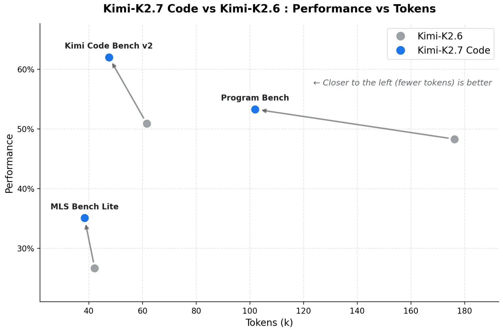 Kimi-K2.7-Code 推理 token 消耗对比示意图