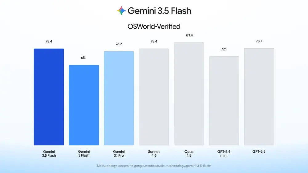 Gemini 3.5 Flash 分析应用功能的示例