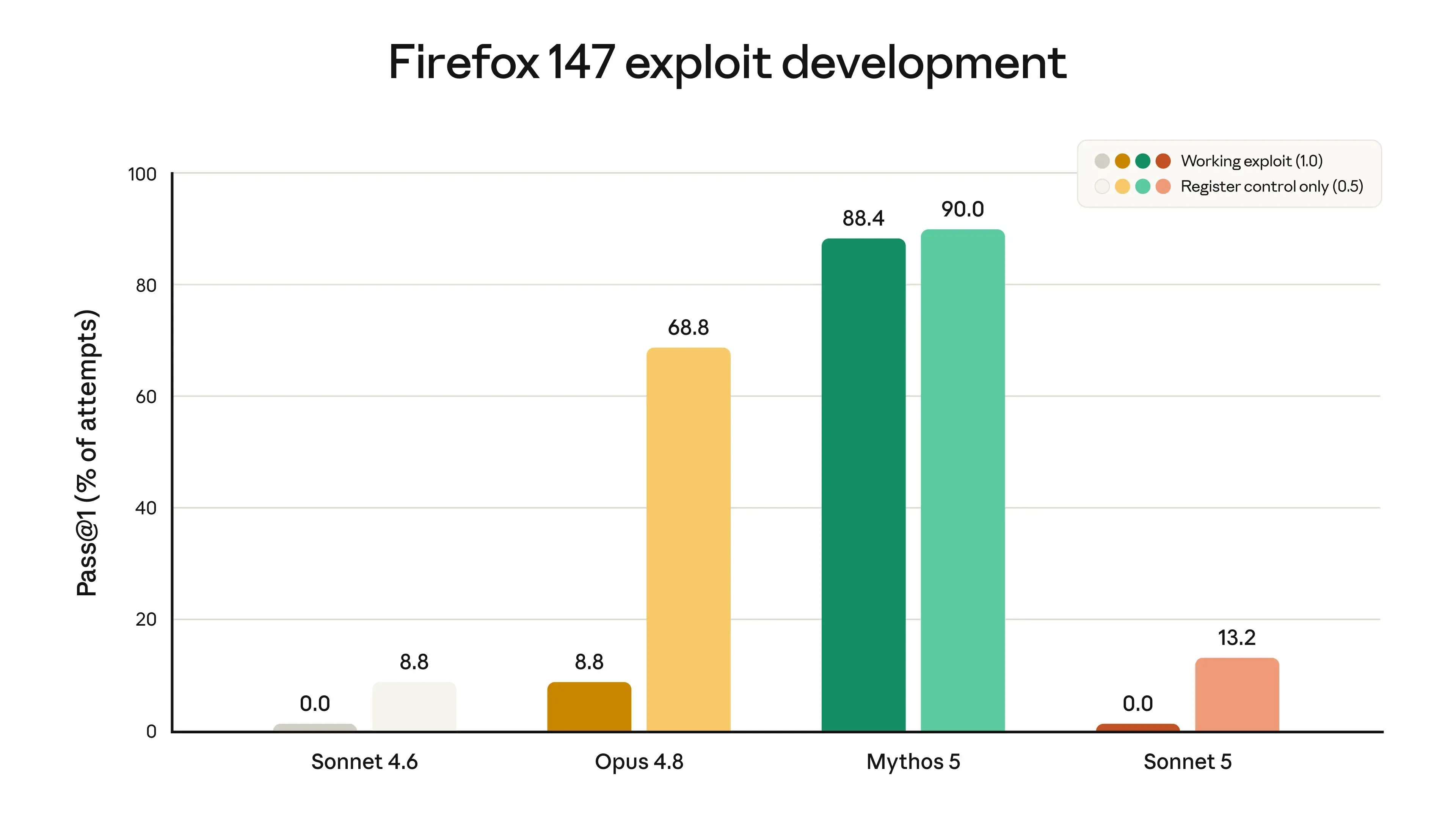 Claude 模型在 Firefox 漏洞利用任务中的成功率对比图
